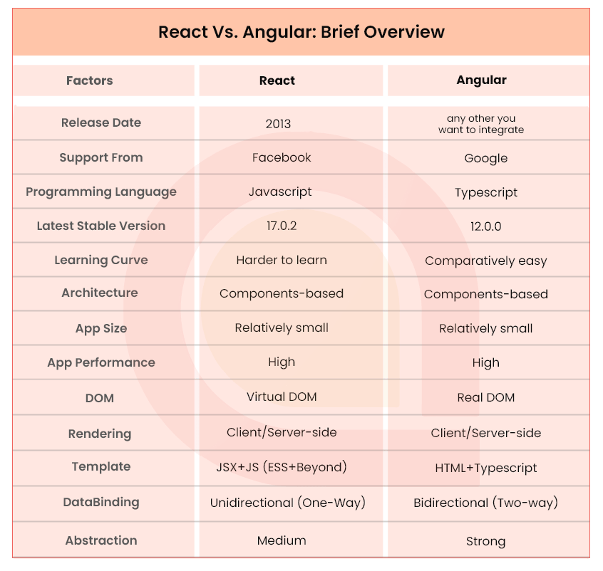 react vs angular overview