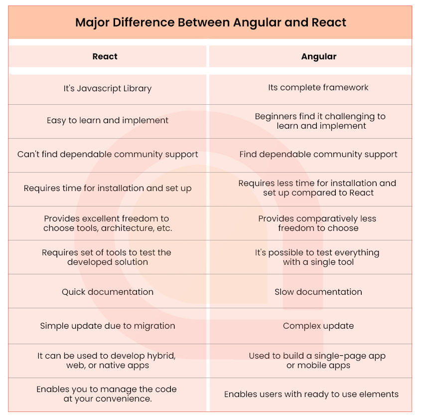 difference between angular and react