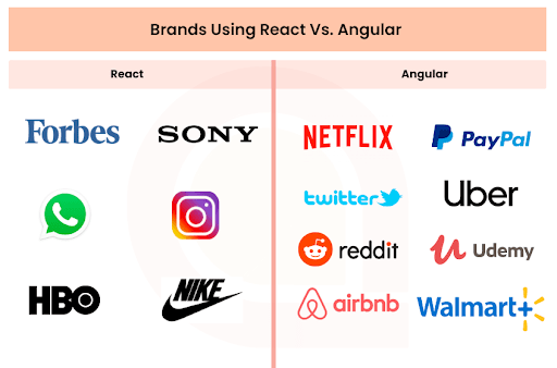 brand who using react and angular 