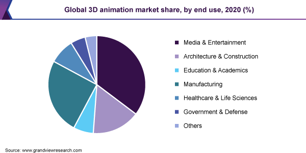 3D animation market share