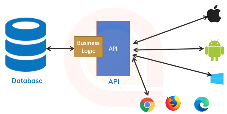 api process