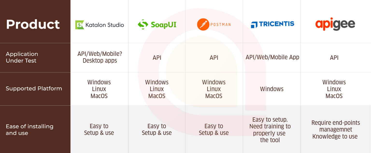 best api development tools