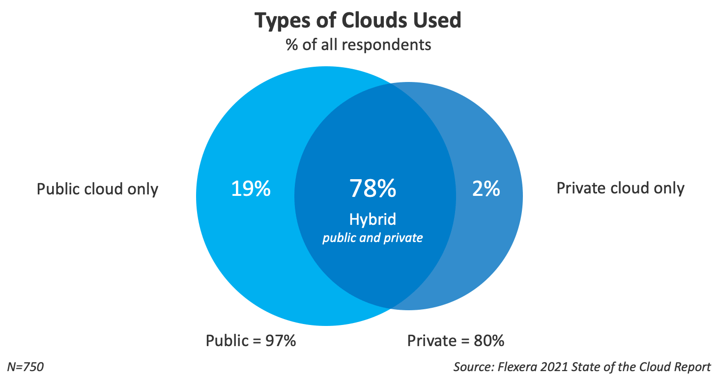 cloud computing uses