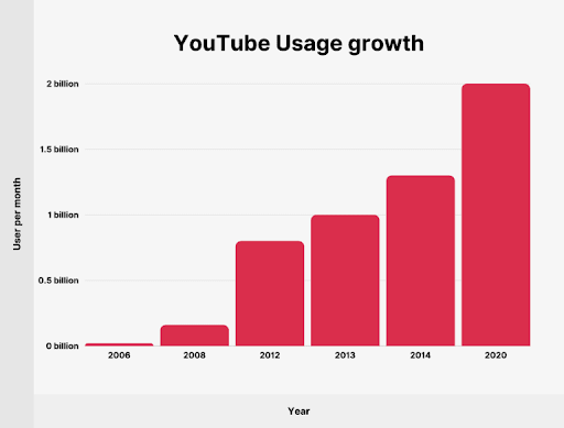 youtube growth