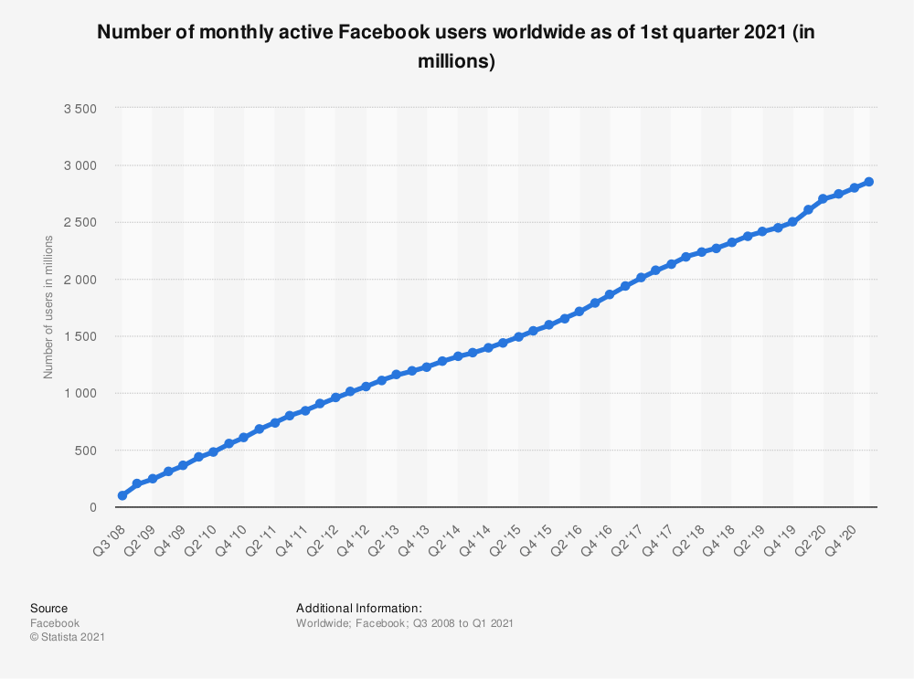 monthly active user facebook