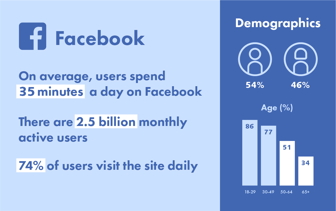 users age and demographics facebook