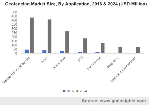 geo fencing market size