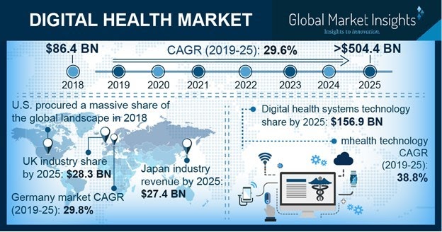 digital healthcare market