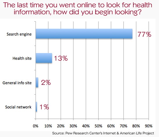 stats of health information via online search