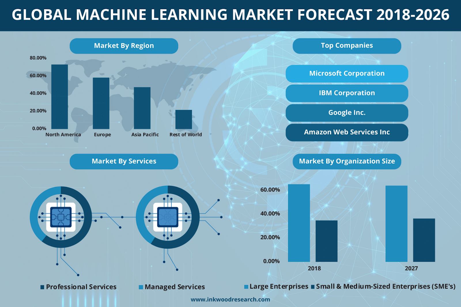 global machine learning market