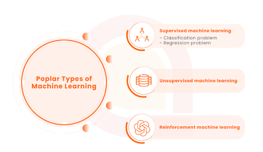 Types of Machine Learning