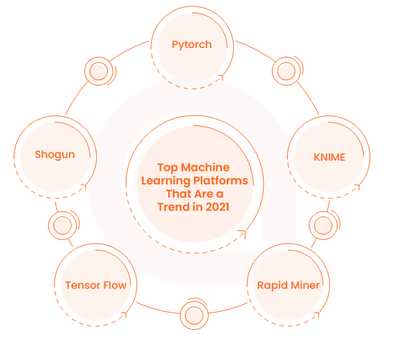 Machine Learning Platforms Trens