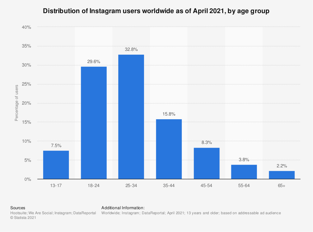 users distribution worldwide instagram