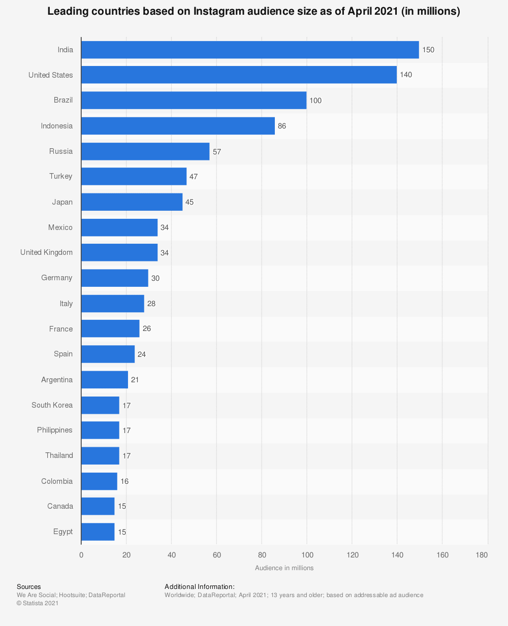 leading country by users