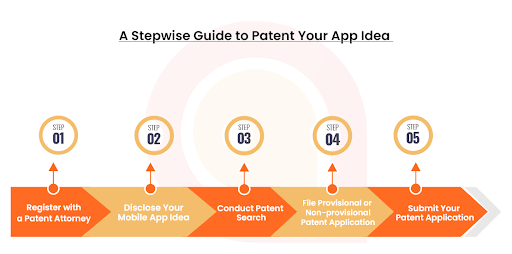 stepwise guide to patent your app ideas