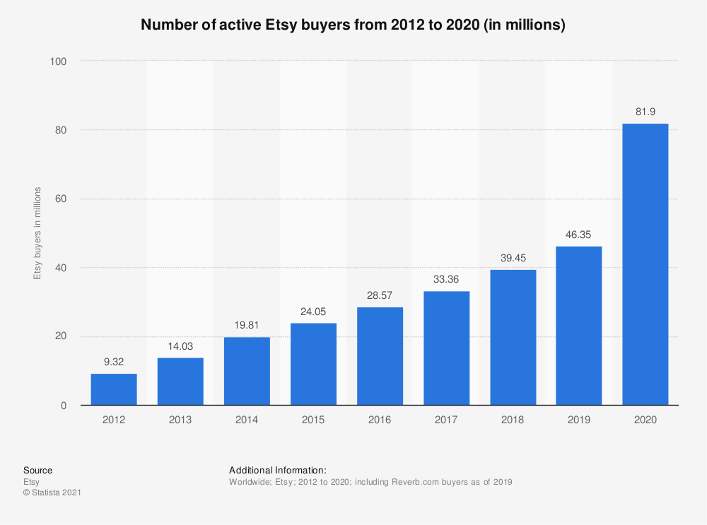 etsy buyers data 2020