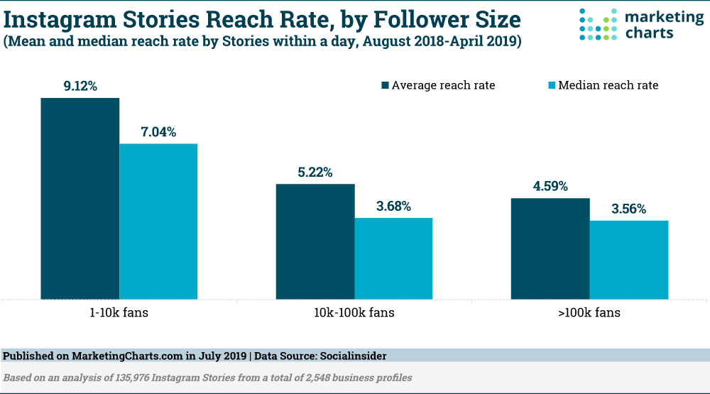 Instagram stories reach data worldwide