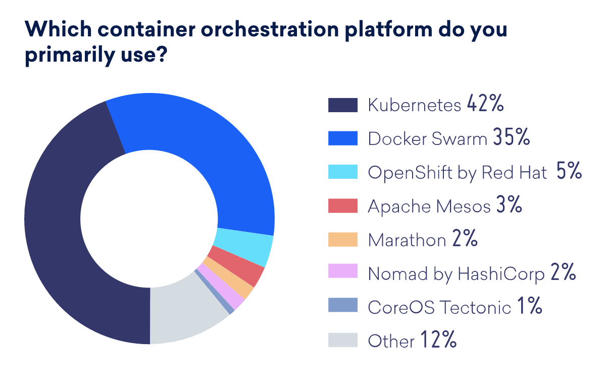 Major Showdown of docker vs kubernetes