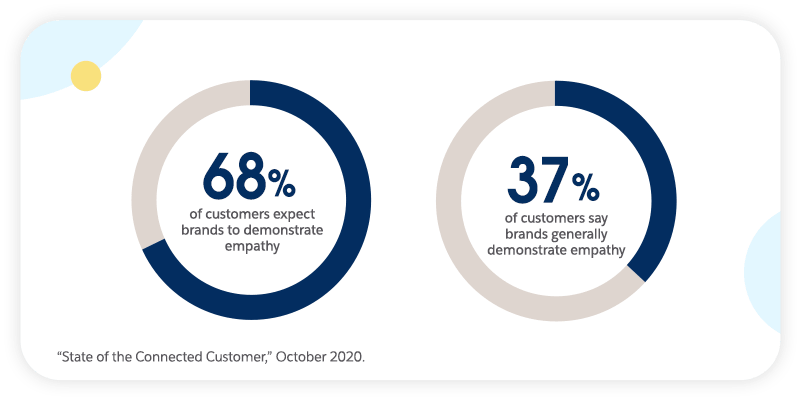 state of the connected customer