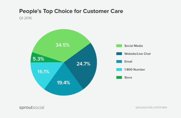 top choice for customer care