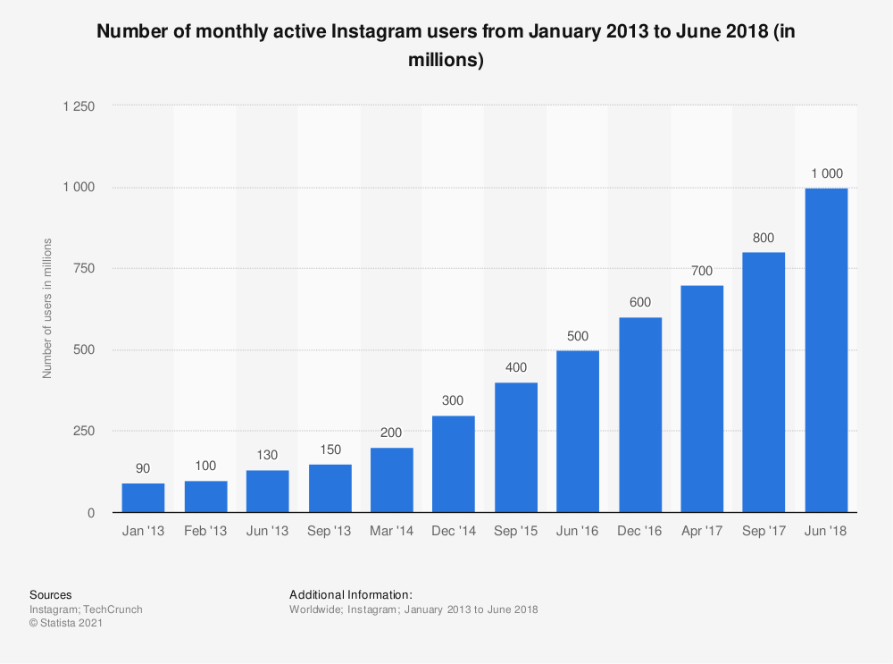 Instagram users