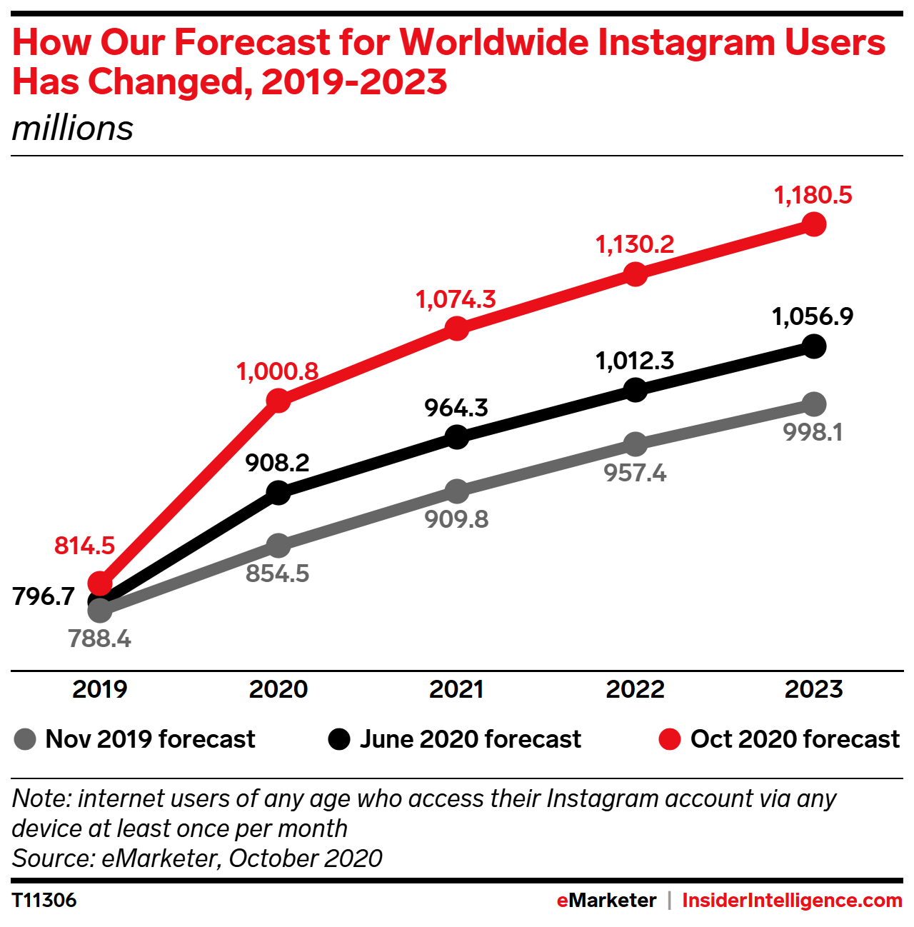 Instagram users forcast