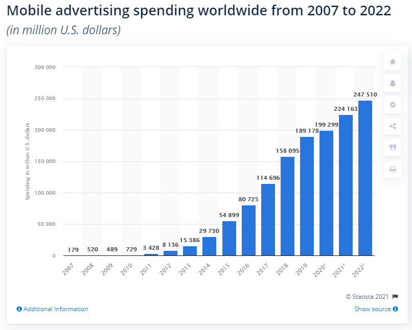 mobile ads spend statistics