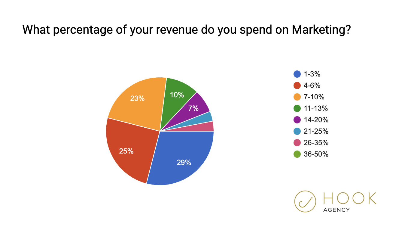 revenue spends in marketing