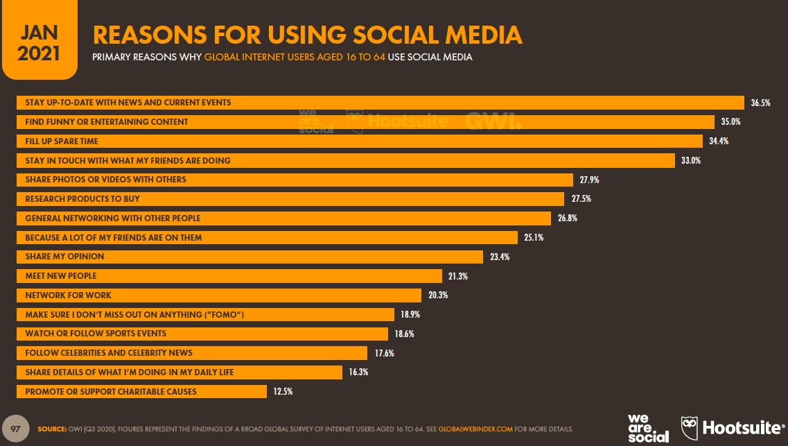 reason to using social media for business