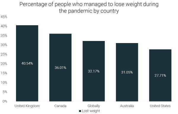 lose weight by percentage