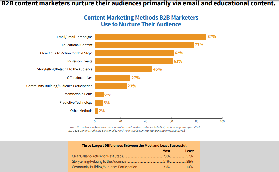 email marketing as top methods of marketing