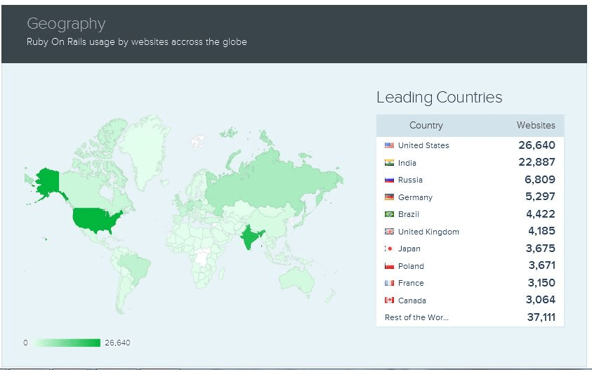 ruby on rails usage worldwide