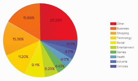 web development trends including ROR uses